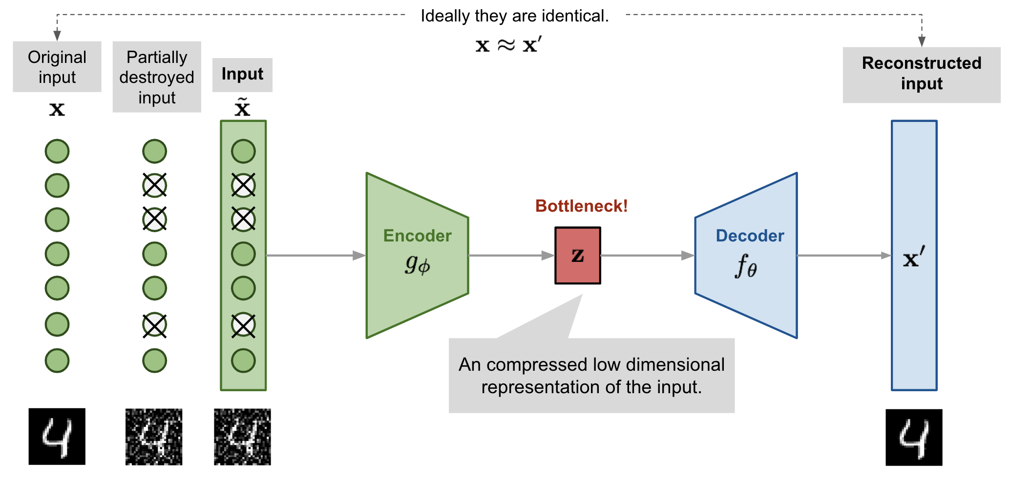 denoising-autoencoder-architecture.png